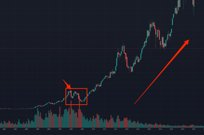 Market correction: Zoom out!