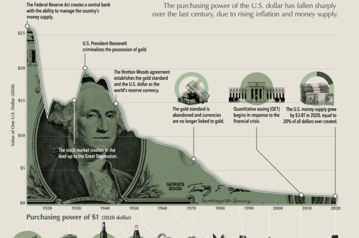 The US dollar has lost over 90% of its purchasing power since 1913