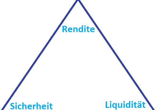 The magic triangle of investing