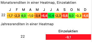 Heatmap Einzelaktien-Performance