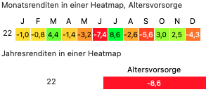 Heatmap ETF-Performance